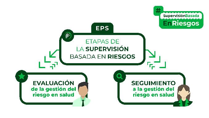 Etapas para la Supervisión Basada en Riesgos para EPS: 1. Evaluación de la gestión del riesgo en salud. 2. Seguimiento a la gestión del riesgo en salud.